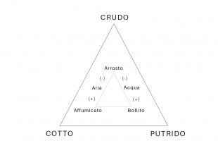 Il triangolo culinario